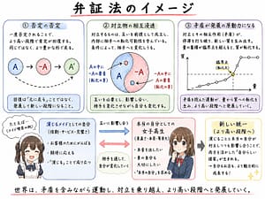 弁証法をイメージさせる画像。否定の否定。対立物の相互浸透。量質転化。手書き風イラスト。