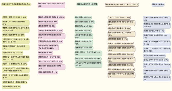 残業について 初期
