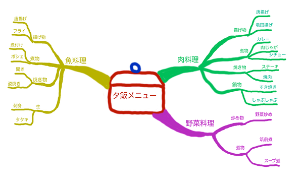 Mindmap